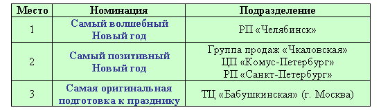Празднование Нового Года Конкурсы Празднование Нового Года Конкурсы